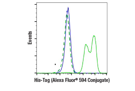 Flow Cytometry Image 1: His-Tag (D3I1O) XP® Rabbit mAb (Alexa Fluor® 594 Conjugate)