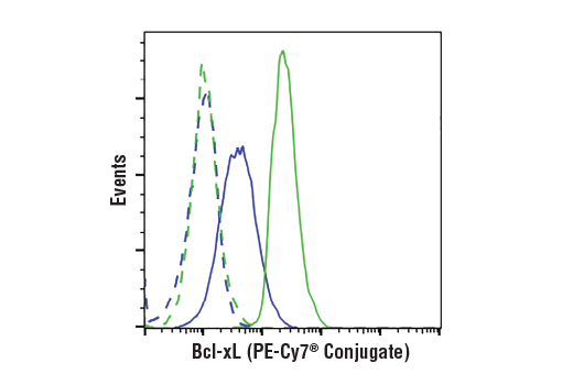 Flow Cytometry Image 1: Bcl-xL (54H6) Rabbit mAb (PE-Cy7® Conjugate)