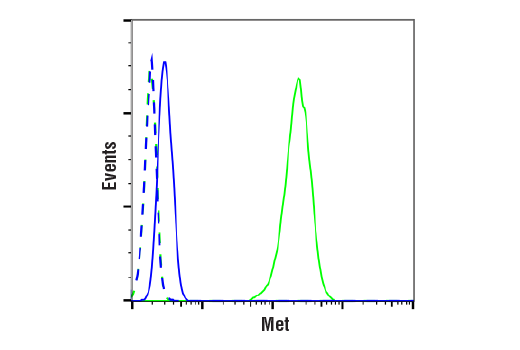 Flow Cytometry Image 1: Met (D1C2) XP® Rabbit mAb