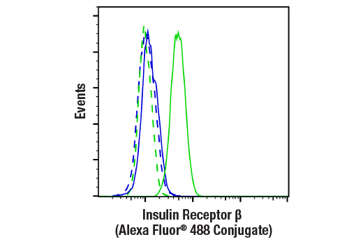 Flow Cytometry Image 1: Insulin Receptor β (E9L5V) XP® Rabbit mAb (Alexa Fluor® 488 Conjugate)