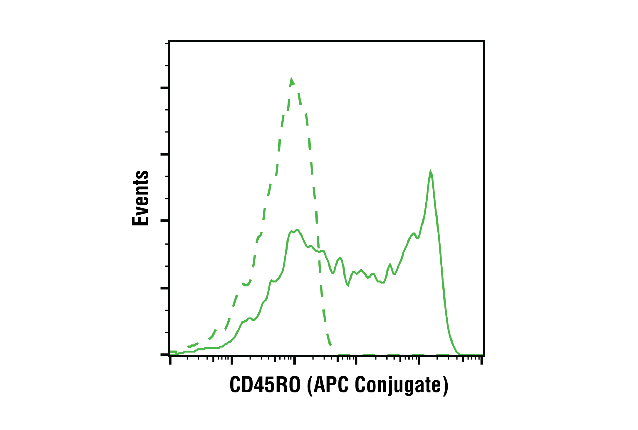 Flow Cytometry Image 1: CD45RO (UCHL1) Mouse mAb (APC Conjugate)