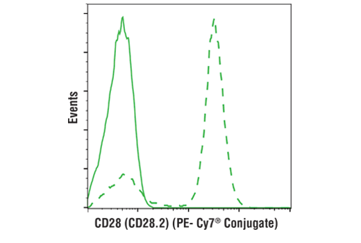 Flow Cytometry Image 1: CD28 (CD28.2) Mouse mAb (PE-Cy7® Conjugate)