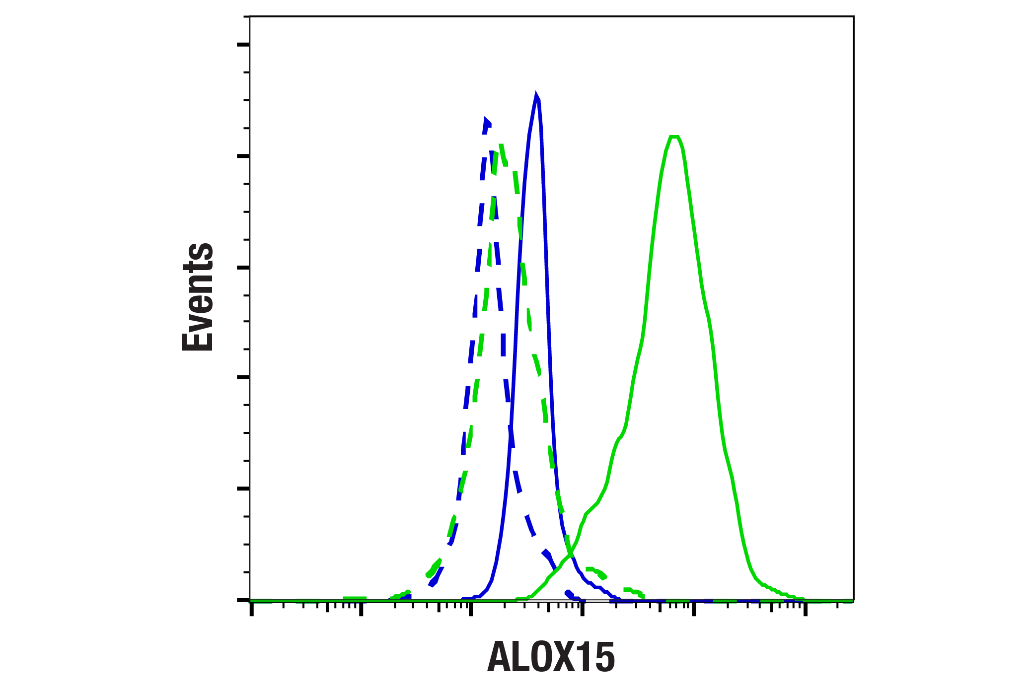 Flow Cytometry Image 1: ALOX15 (E5D1C) Rabbit mAb
