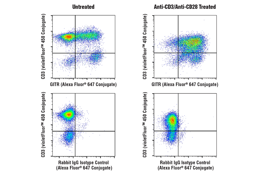 Flow Cytometry Image 2: GITR (D5V7P) Rabbit mAb (Alexa Fluor® 647 Conjugate)
