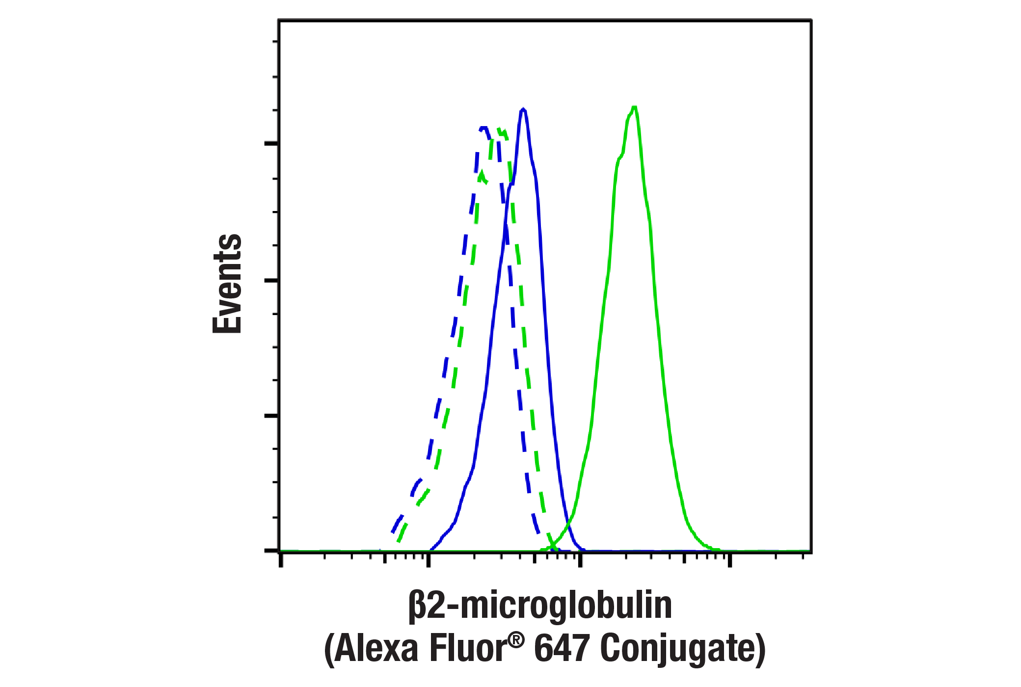 Flow Cytometry Image 1: β2-microglobulin (E8G2O) Rabbit mAb (Alexa Fluor® 647 Conjugate)