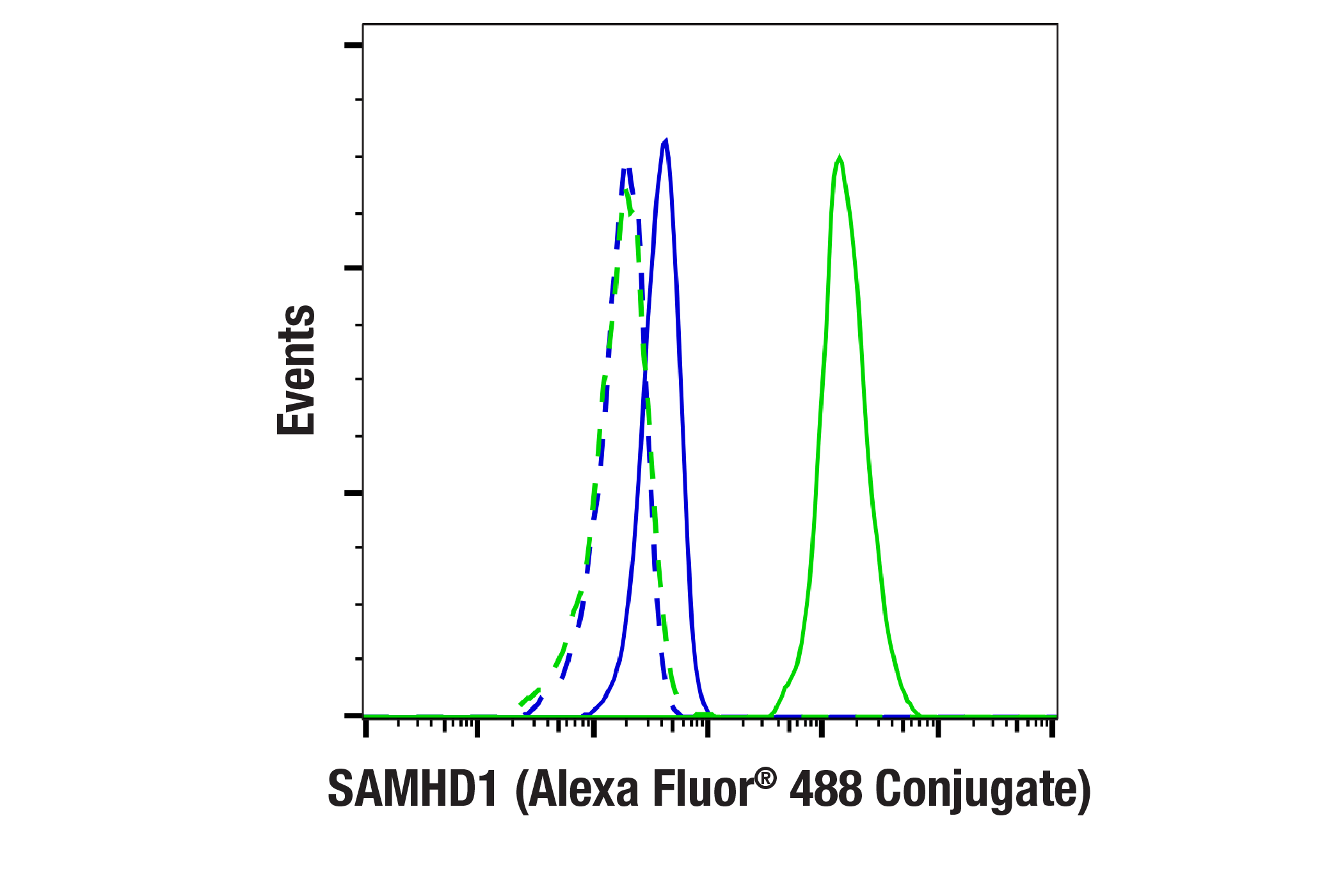 Flow Cytometry Image 1: SAMHD1 (E8V1G) Rabbit mAb (Alexa Fluor® 488 Conjugate)