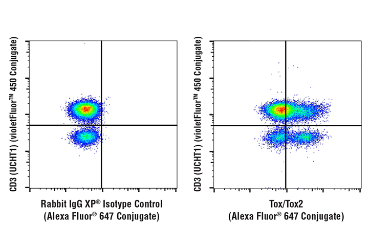 Flow Cytometry Image 1: Tox/Tox2 (E6G5O) Rabbit mAb (Alexa Fluor® 647 Conjugate)