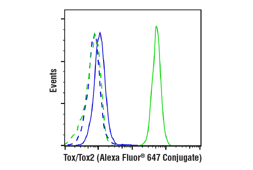 Flow Cytometry Image 2: Tox/Tox2 (E6G5O) Rabbit mAb (Alexa Fluor® 647 Conjugate)