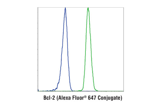 Flow Cytometry Image 1: Bcl-2 (124) Mouse mAb (Alexa Fluor® 647 Conjugate)