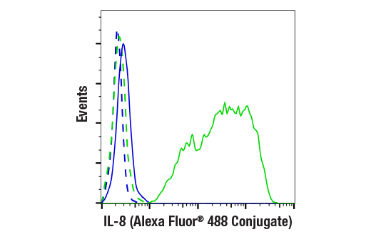 Flow Cytometry Image 1: IL-8 (E5F5Q) XP® Rabbit mAb (Alexa Fluor® 488 Conjugate)