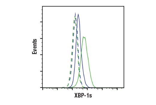Flow Cytometry Image 1: XBP-1s (E8Y5F) Rabbit mAb