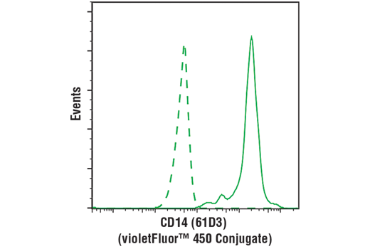 Flow Cytometry Image 2: CD14 (61D3) Mouse mAb (violetFluor™ 450 Conjugate)