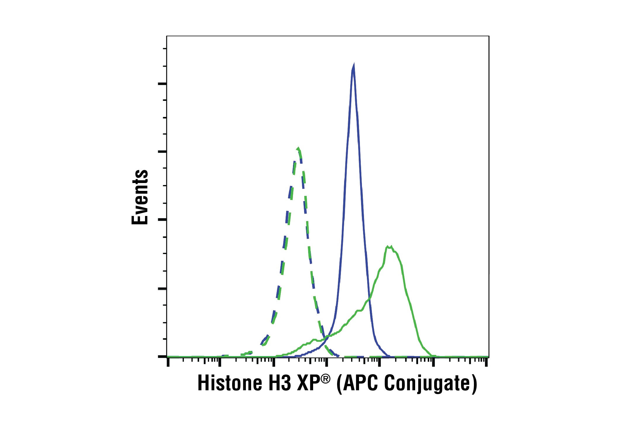 Flow Cytometry Image 1: Histone H3 (D1H2) XP® Rabbit mAb (APC Conjugate)