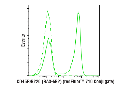 Flow Cytometry Image 2: CD45R/B220 (RA3-6B2) Rat mAb (redFluor™ 710 Conjugate)