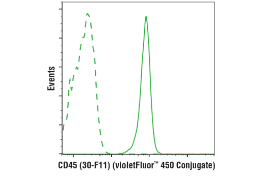 Flow Cytometry Image 2: CD45 (30-F11) Rat mAb (violetFluor™ 450 Conjugate)