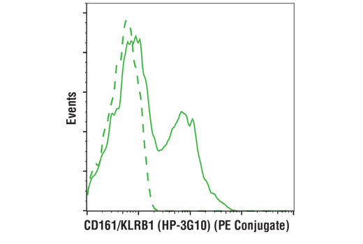 Flow Cytometry Image 1: CD161/KLRB1 (HP-3G10) Mouse mAb (PE Conjugate)