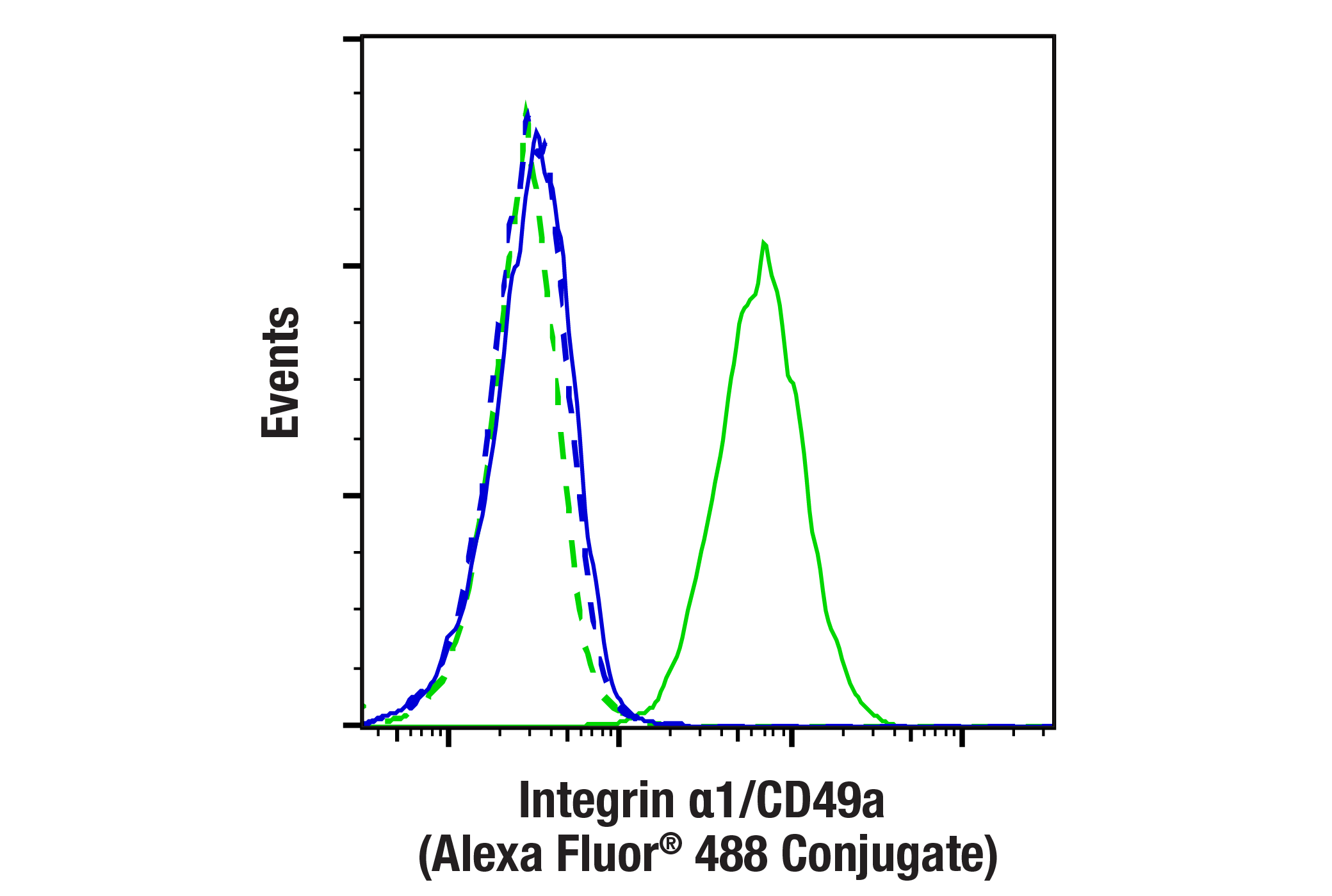 Flow Cytometry Image 1: Integrin α1/CD49a (E5D6Q) Rabbit mAb (Alexa Fluor® 488 Conjugate)