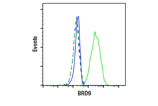 Flow Cytometry Image 1: BRD9 (E4Q3F) Rabbit mAb (BSA and Azide Free)
