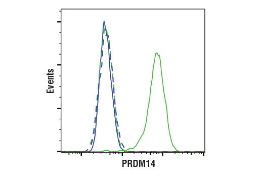 Flow Cytometry Image 1: PRDM14 (E1D5S) XP® Rabbit mAb