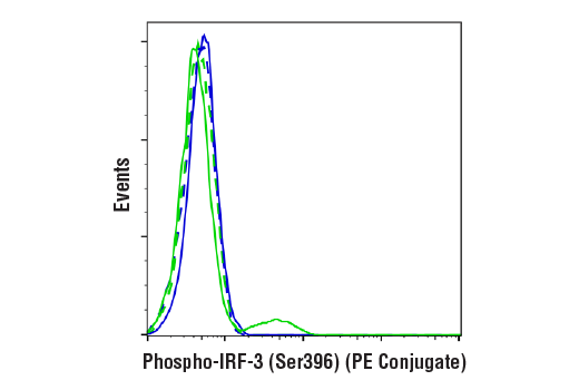 Flow Cytometry Image 1: Phospho-IRF-3 (Ser396) (D6O1M) Rabbit mAb (PE Conjugate)
