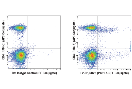 Flow Cytometry Image 1: IL2-Rα/CD25 (PC61.5) Rat mAb (PE Conjugate)