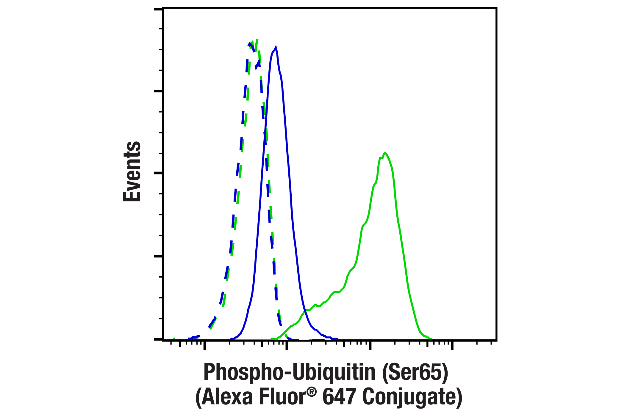 Flow Cytometry Image 1: Phospho-Ubiquitin (Ser65) (E5T1W) Rabbit mAb (Alexa Fluor® 647 Conjugate)