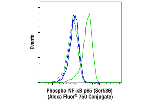 Flow Cytometry Image 1: Phospho-NF-κB p65 (Ser536) (93H1) Rabbit mAb (Alexa Fluor® 750 Conjugate)