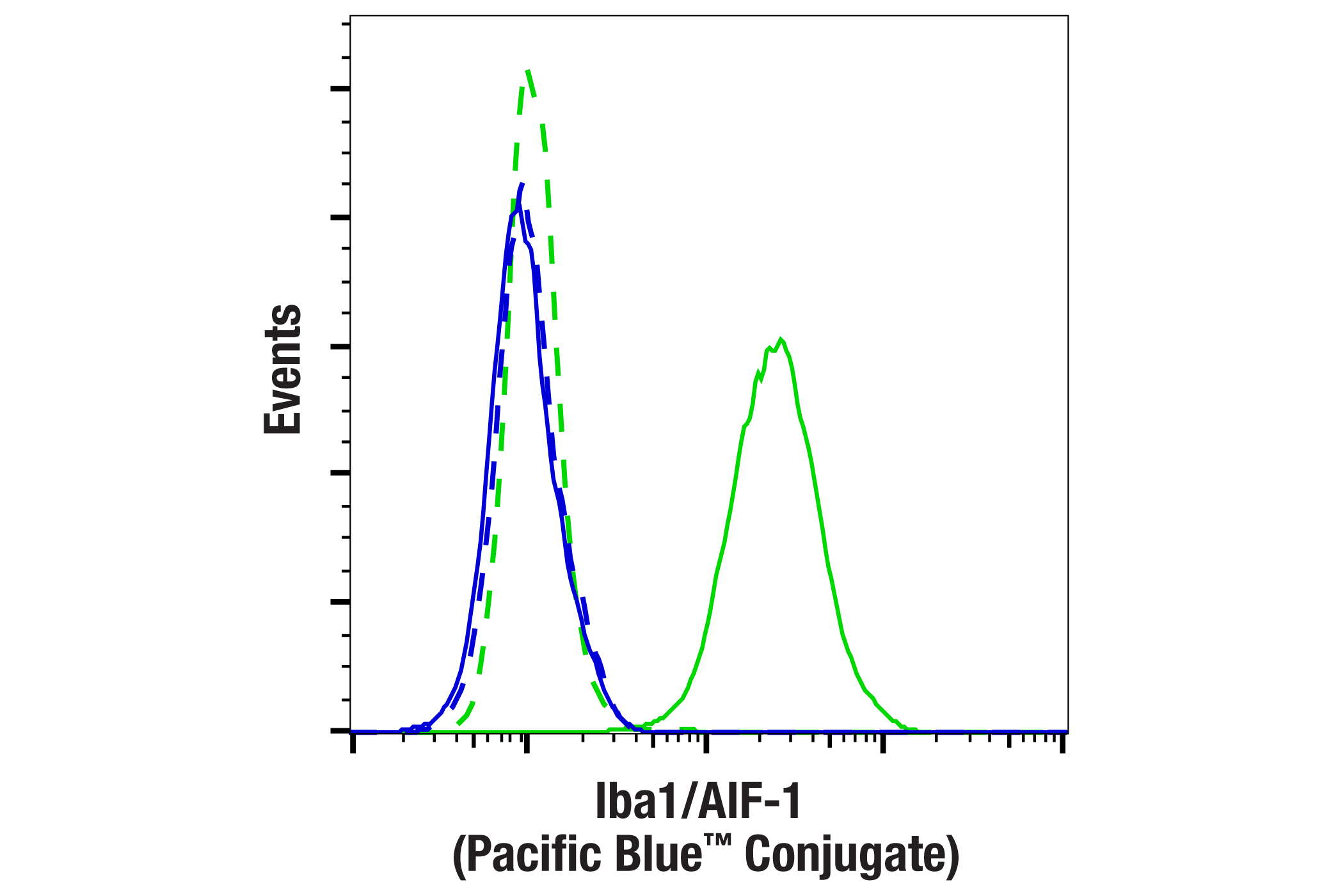 Flow Cytometry Image 1: Iba1/AIF-1 (E4O4W) XP® Rabbit mAb (Pacific Blue™ Conjugate)