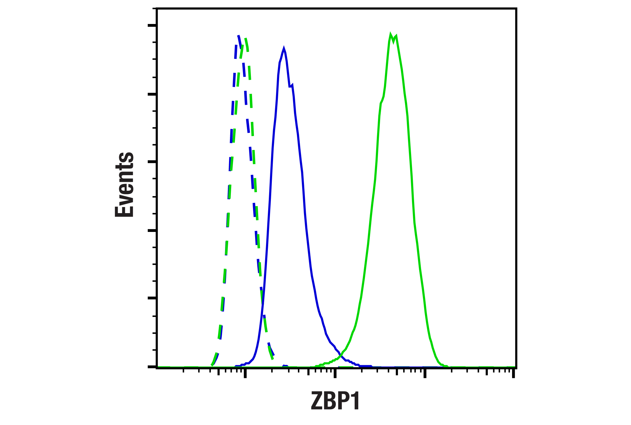 Flow Cytometry Image 1: ZBP1 (E6H8F) Rabbit mAb (BSA and Azide Free)