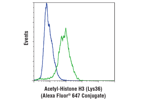 Flow Cytometry Image 1: Acetyl-Histone H3 (Lys36) (D9T5Q) Rabbit mAb (Alexa Fluor® 647 Conjugate)