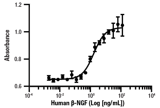  Image 1: Human β-NGF Recombinant Protein