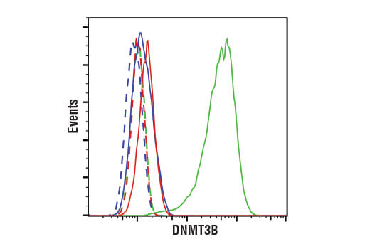 Flow Cytometry Image 1: DNMT3B (E8A8A) XP® Rabbit mAb (BSA and Azide Free)