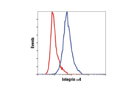Flow Cytometry Image 1: Integrin α4 (D2E1) XP® Rabbit mAb