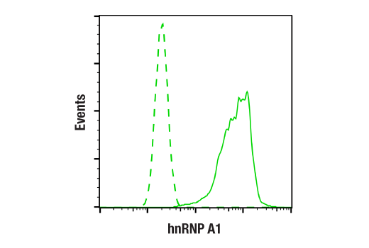 Flow Cytometry Image 1: hnRNP A1 (D21H11) Rabbit mAb