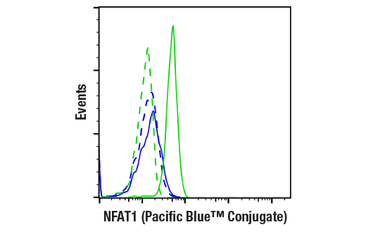 Flow Cytometry Image 1: NFAT1 (D43B1) XP® Rabbit mAb (Pacific Blue™ Conjugate)