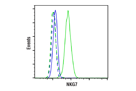 Flow Cytometry Image 1: NKG7 (E6S2A) Rabbit mAb