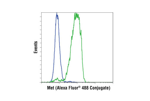 Flow Cytometry Image 1: Met (D1C2) XP® Rabbit mAb (Alexa Fluor® 488 Conjugate)
