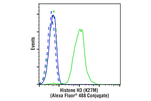 Flow Cytometry Image 1: Histone H3 (K27M Mutant Specific) (D3B5T) Rabbit mAb (Alexa Fluor® 488 Conjugate)