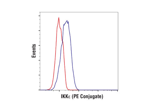 Flow Cytometry Image 1: IKKε (D61F9) XP® Rabbit mAb (PE Conjugate)