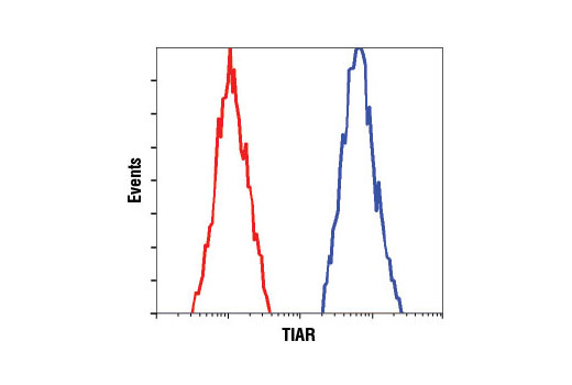 Flow Cytometry Image 1: TIAR (D32D3) XP® Rabbit mAb