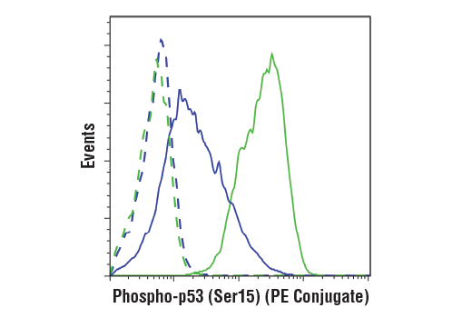 Flow Cytometry Image 1: Phospho-p53 (Ser15) (16G8) Mouse mAb (PE Conjugate)