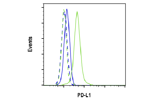 Flow Cytometry Image 1: PD-L1 (E1L3N®) XP® Rabbit mAb (BSA and Azide Free)