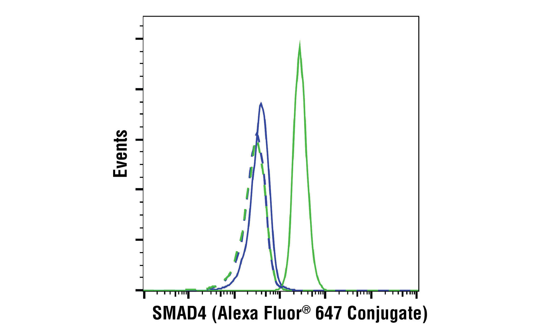 Flow Cytometry Image 1: SMAD4 (D3R4N) XP® Rabbit mAb (Alexa Fluor® 647 Conjugate)