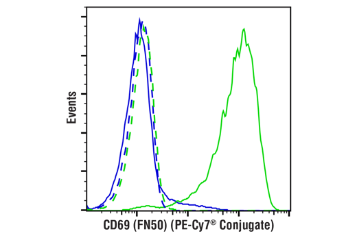Flow Cytometry Image 1: CD69 (FN50) Mouse mAb (PE-Cy7® Conjugate)