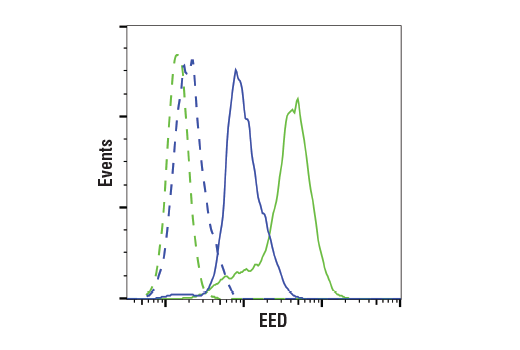 Flow Cytometry Image 1: EED (E4L6E) XP® Rabbit mAb