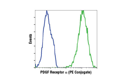 PDGF Receptor α (D13C6) XP® Rabbit mAb (Alexa Fluor® 647 Conjugate 