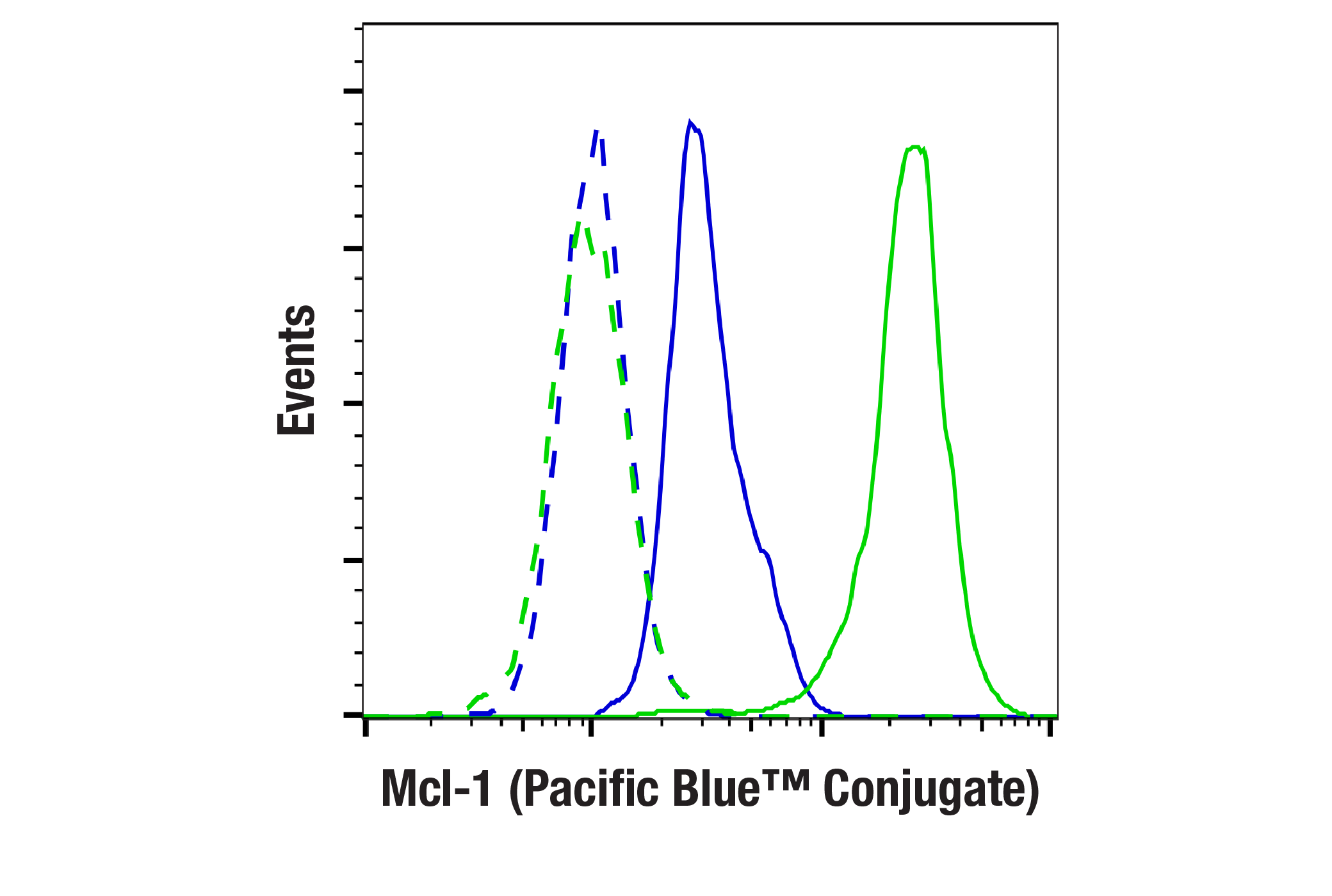 Flow Cytometry Image 1: Mcl-1 (D2W9E) Rabbit mAb (Pacific Blue™ Conjugate)