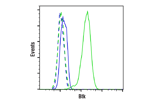 Flow Cytometry Image 2: Btk (D3H5) Rabbit mAb