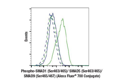 Flow Cytometry Image 1: Phospho-SMAD1 (Ser463/465)/ SMAD5 (Ser463/465)/ SMAD9 (Ser465/467) (D5B10) Rabbit mAb (Alexa Fluor® 700 Conjugate)