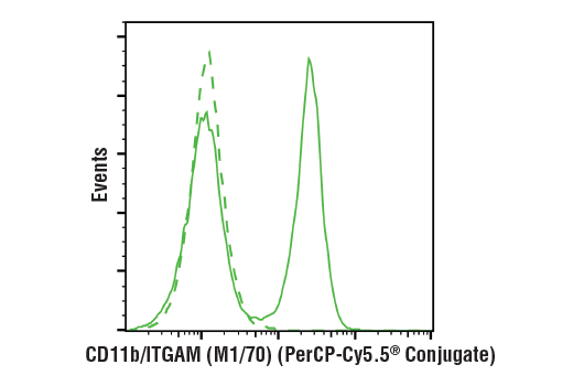 Flow Cytometry Image 1: CD11b/ITGAM (M1/70) Rat mAb (PerCP-Cy5.5® Conjugate)
